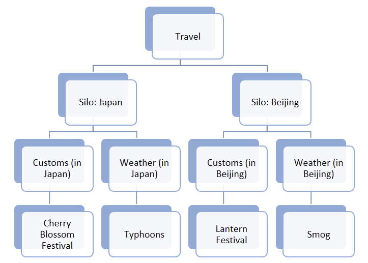 Internal Linking Silos