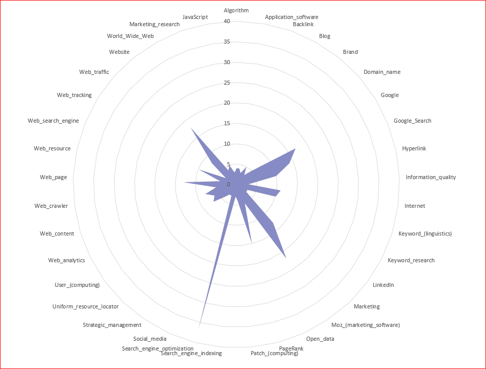 Topic Detail Chart