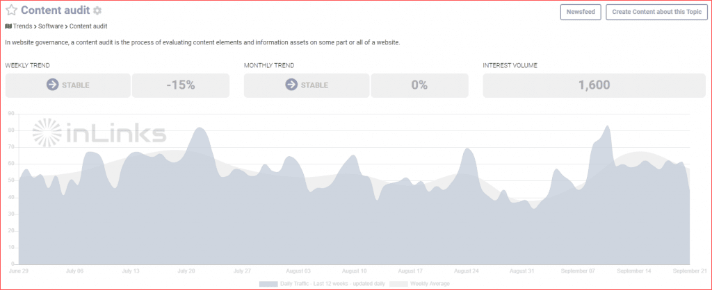 Market trend data for the topic "Content Audits"