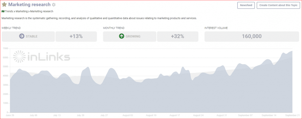 Market trend data for the topic "market research".