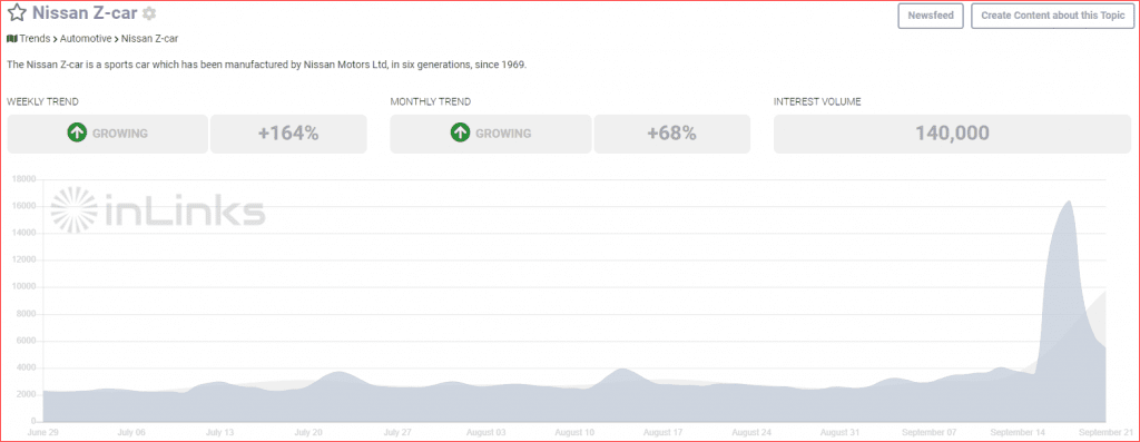 market trend data chart (Nissan Z-car)