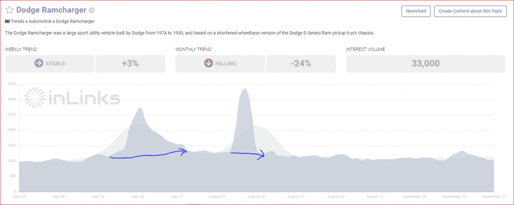 market trend data chart (Dodge Ramcharger)