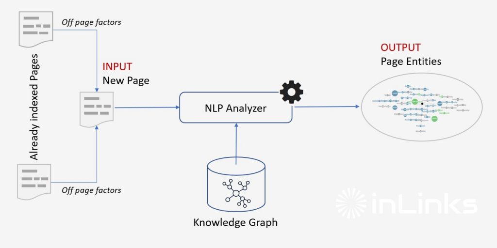 Principle of detection by Google of entities in a web page