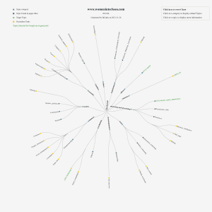 Topic Chart