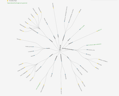 Topic Chart