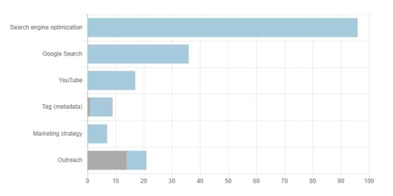 Internal Link score per topic