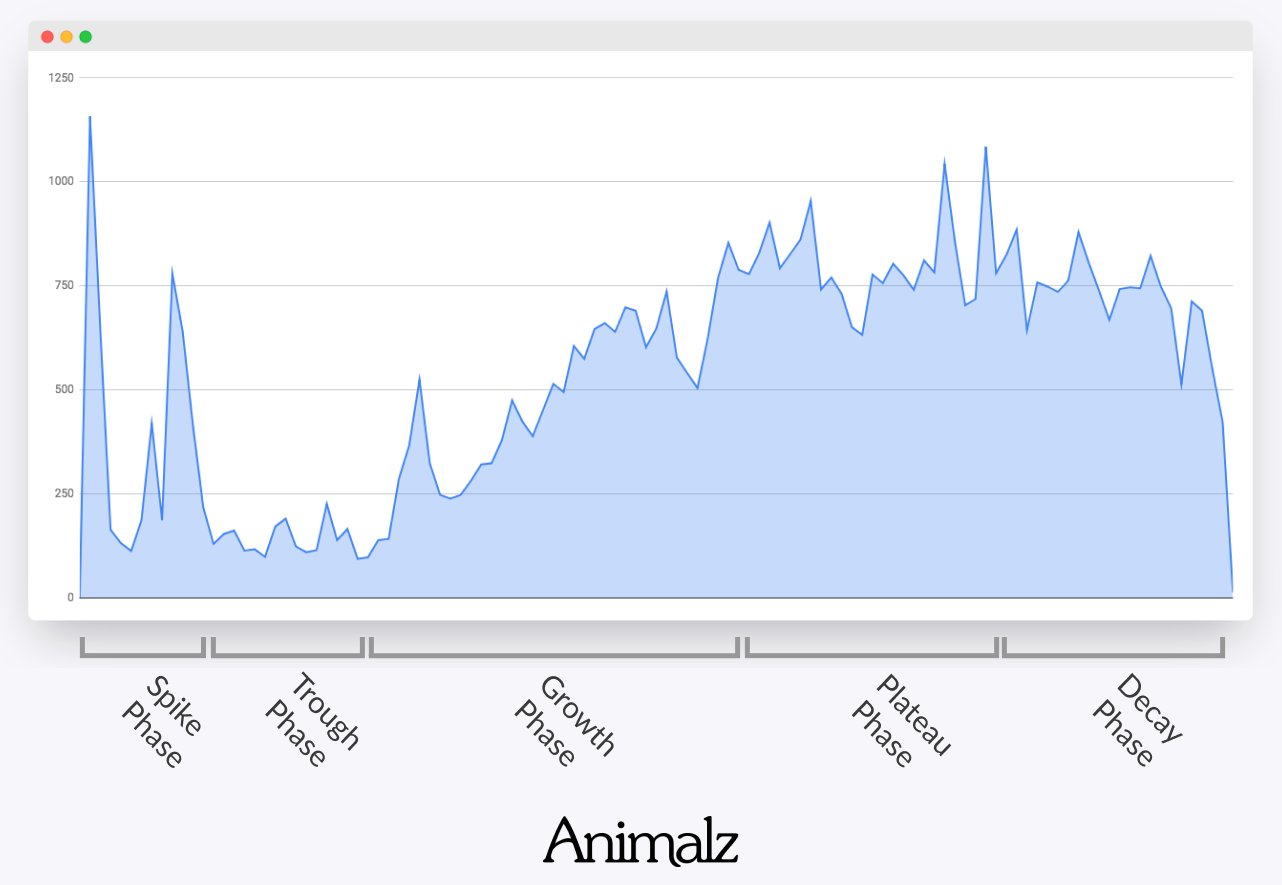 The content lifecycle according to Animalz, Source: https://www.animalz.co/blog/the-shape-of-content/