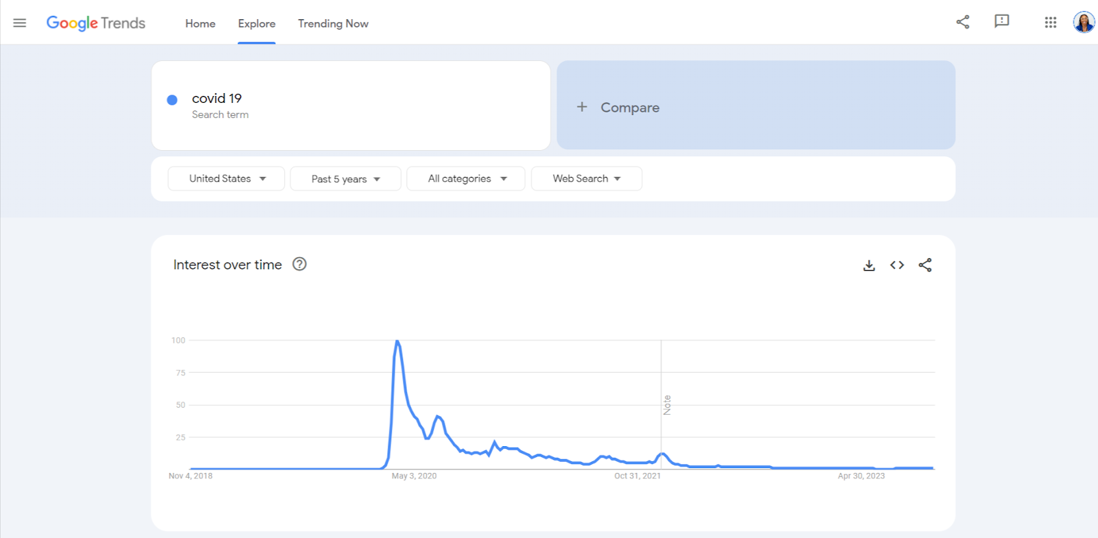  Google Trends graph showing interest over time for Covid 19