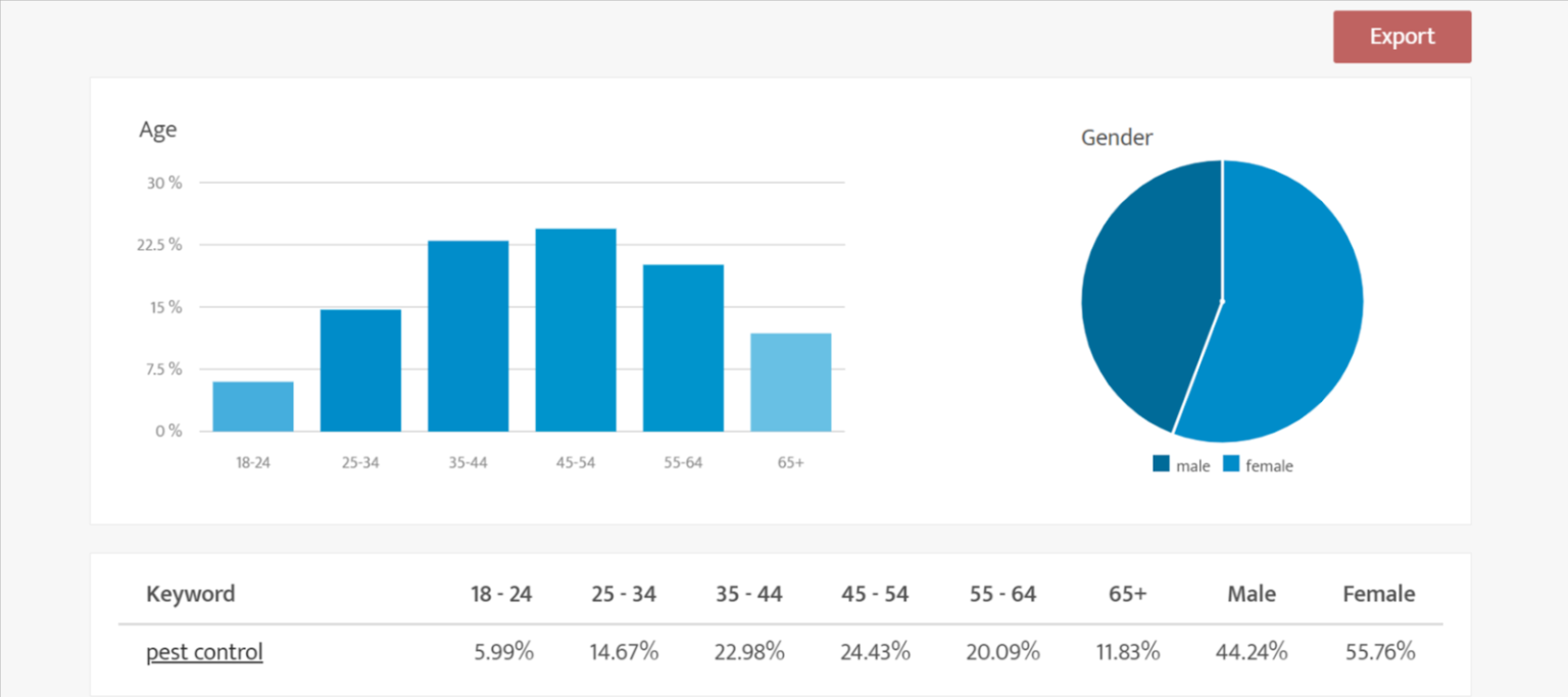 Anket demography site